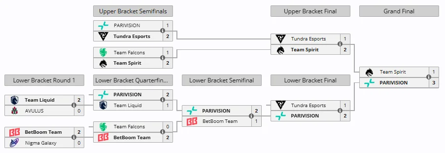 PARIVISION Crowned ESL One Raleigh 2025 Champions - Tournaments - Dota2Gamers