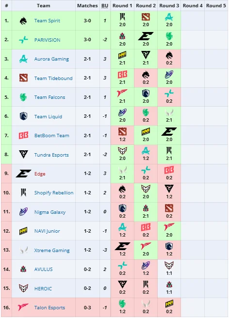PGL Wallachia Season 4: The Wildest Group Stage Yet - Tournaments - Dota 2 - Dota2Gamers.gg PGL Wallachia Season 4: The Wildest Group Stage Yet - Tournaments - Dota 2 - Dota2Gamers.gg