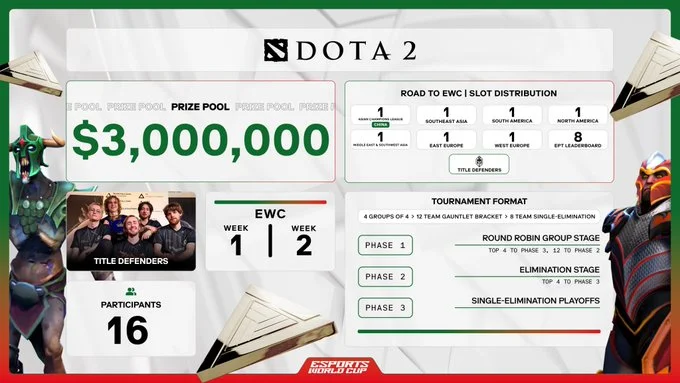 Dota 2 at Esports World Cup: $3M Showdown Begins!